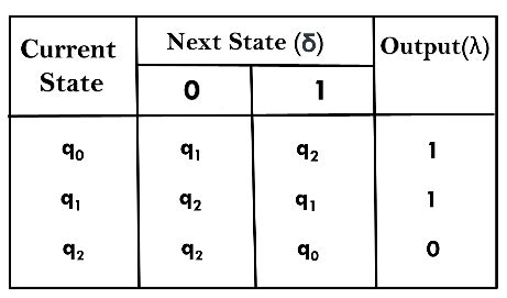 Automata Moore Machine - Javatpoint