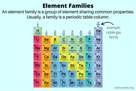 Element Families on the Periodic Table