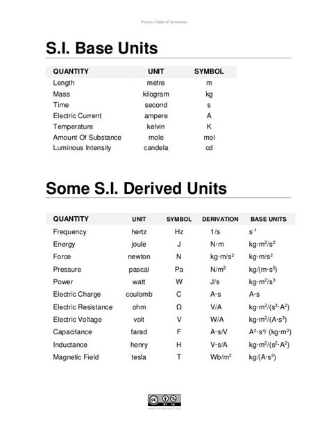 Fundamental Physical Constants and more...