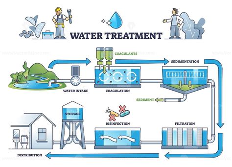 Water treatment with coagulation, sedimentation and filters outline ...