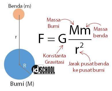 Gaya Gravitasi Pengertian Rumus Dan Contoh Soal Riset | The Best Porn ...