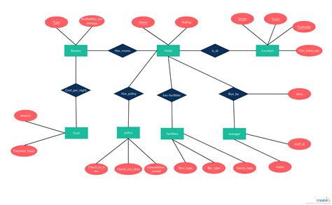 Restaurant Er Diagram