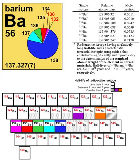 5 Elements On The Periodic Table That Have Only Radioactive Isotopes ...