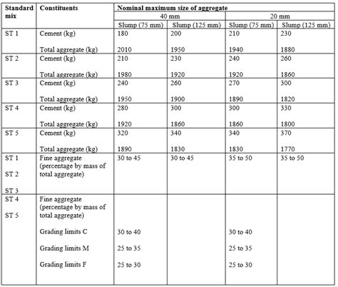 Types of concrete mixes