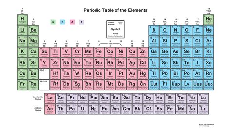 Periodic Table Electron Configuration with Orbital Blocks - Science ...