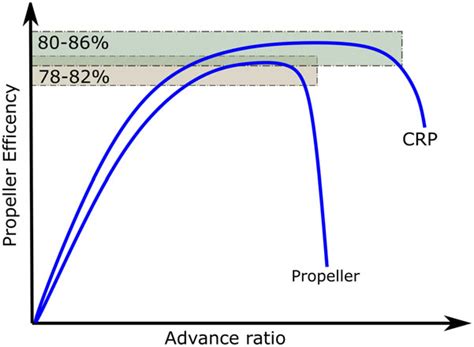 Notional propulsive efficiency of a conventional propeller and a ...