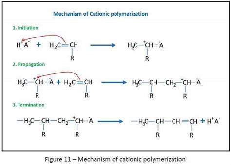 Addition Polymerization