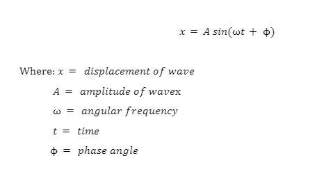 Amplitude Of A Wave | Formula, Definition, Symbol, Unit | 88Guru