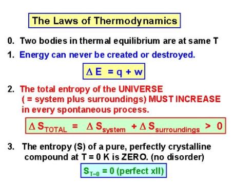 Laws of Thermodynamics and their applications