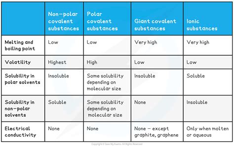 Intermolecular Forces - A Level Chemistry Revision Notes