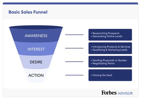 Sales Funnel Template And Examples For 2024 – Forbes Advisor