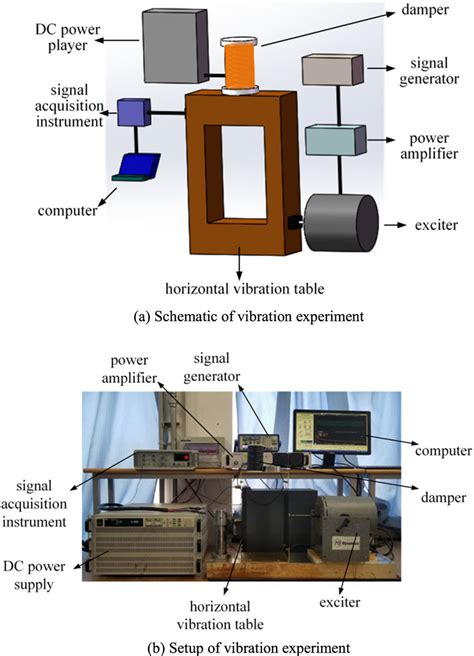 Apparatus of vibration experiment. | Download Scientific Diagram