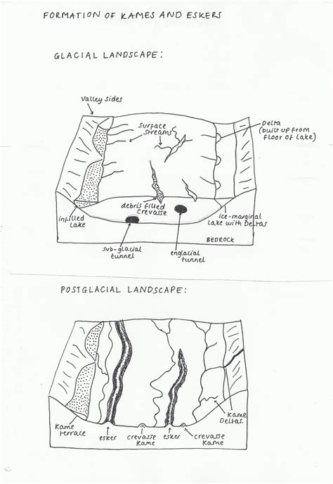 Phys-Geog: Formation Of Eskers and Kames