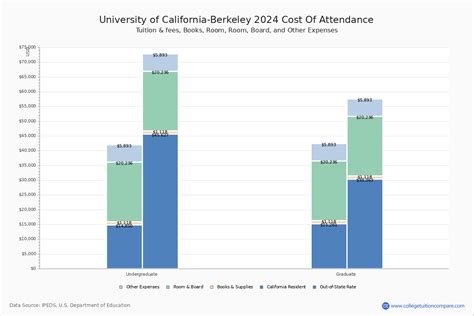 UC Berkeley - Tuition & Fees, Net Price