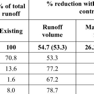 Results of runoff volume and maximum peak flow reduction | Download Table