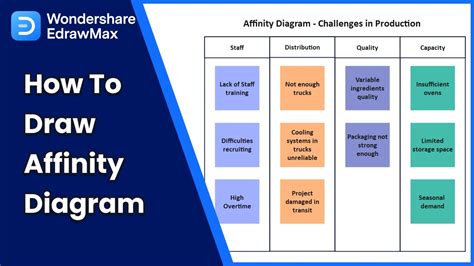 Affinity Diagram Template