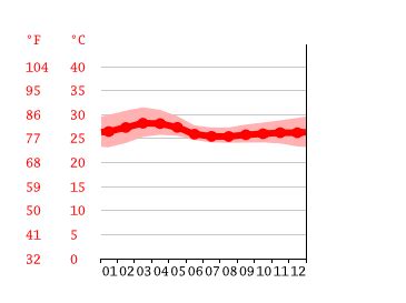 Climate Kerala: Temperature, climate graph, Climate table for Kerala