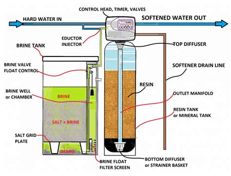 Industrial Water Softener | Parts, Benefits, | CWS