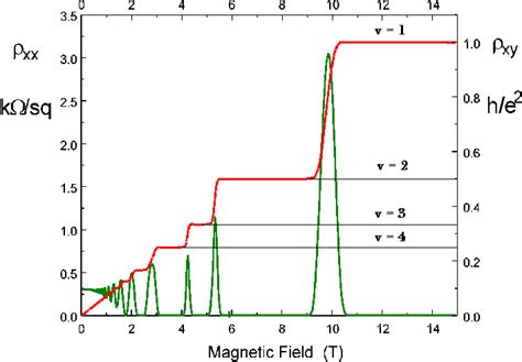 Please explain Integer Quantum Hall effect graph - Physics Stack Exchange