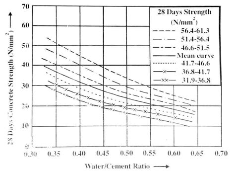 Water Cement Ratio - Definition, Importance, Calculation - Civil Lead