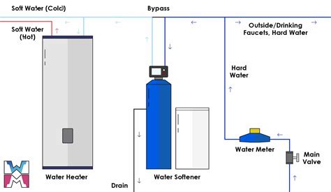 Well Water Softener System Diagram