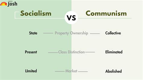 Difference Between Socialism And Communism? Know About socialism vs ...