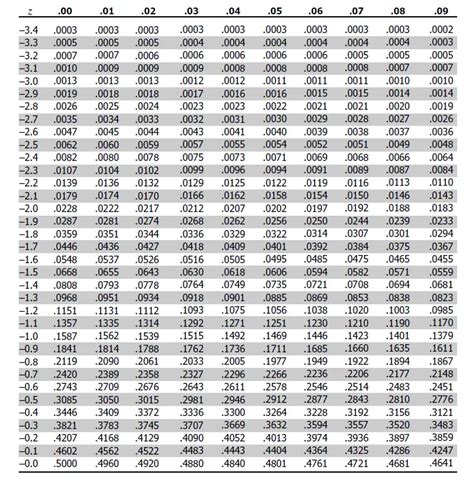 Z Score Table - Z Table and Z score calculation