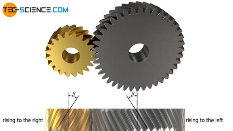 Helical gears | tec-science