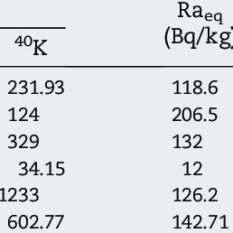 Distribution of Monazite sand along the Kerala coast. | Download ...