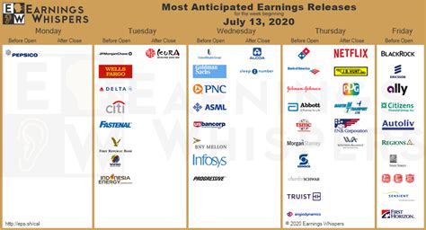 Earnings Season Begins! Here are the Most Anticipated Earnings Releases ...