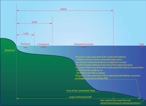 How maritime borders are determined? Archives - IILSS-International ...