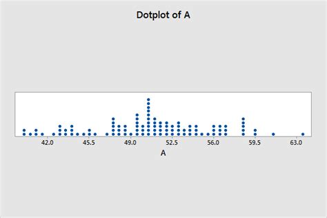 Dot Plots: Using, Examples, and Interpreting - Statistics By Jim