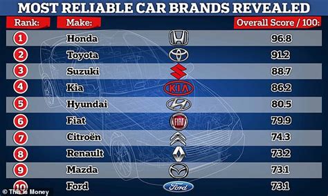 Car makers you can put your trust in: Ten most reliable brands REVEALED ...