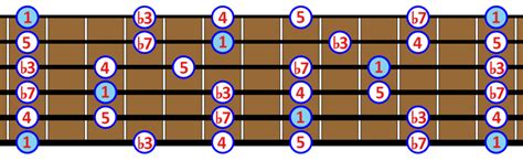 The Minor Pentatonic Scale Notes and 5 Positions