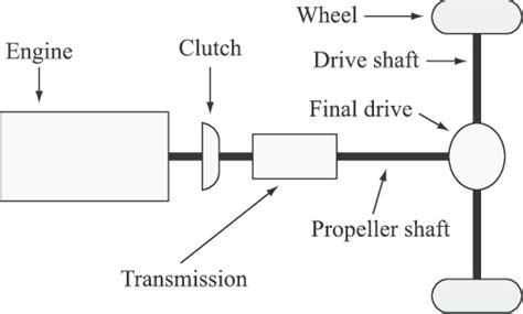 1: Powertrain components for a rear-driven diesel powered truck ...