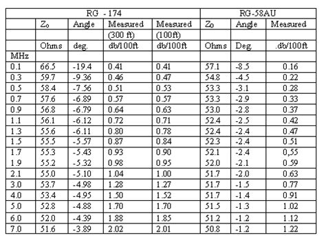 Notes on using RG-174 Coaxial Cable at Medium and Lower HF Frequencies ...