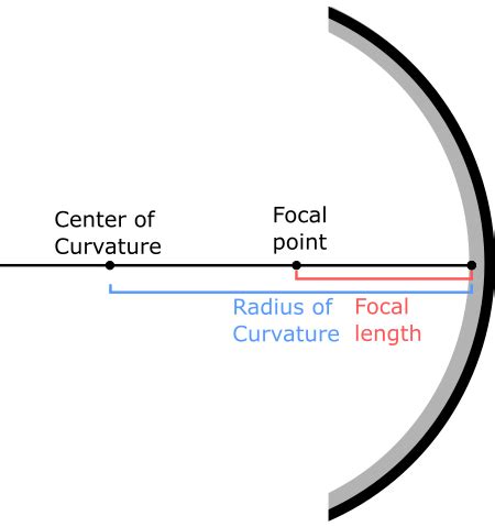 Concave Mirror Examples & Formula | What is a Concave Image? - Video ...