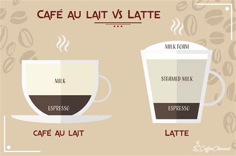 Café au Lait vs Latte: What's the Difference? - Coffee Channel