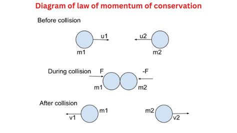 Laws of conservation of momentum - ScienceQuery