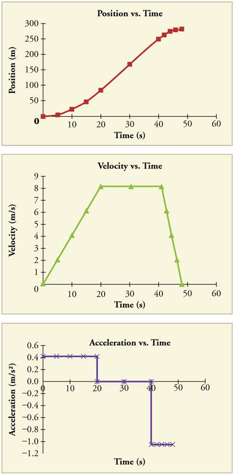 Acceleration | Physics