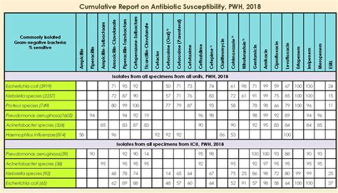 IMPACT - Antibiograms - New Territories East Cluster - Table NTE-1 ...