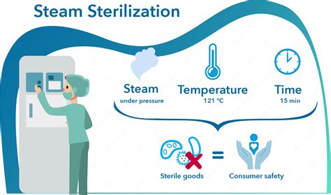 Steam Sterilization Qualification & Validation | Healthcare | Ellab.com