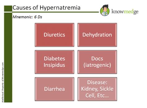 Medical Mnemonics: Causes of Hypernatremia : USMLE / Internal Medicine ...