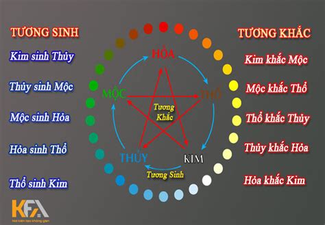 Kim Mộc Thủy Hỏa Thổ Là Gì? Cách Tính Kim Mộc Hỏa Thổ Cực Chuẩn!