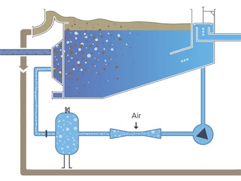 Dissolved Air Floatation Water Treatment - Captions Energy