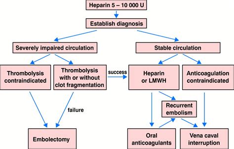 Acute pulmonary embolism 2: treatment | Heart