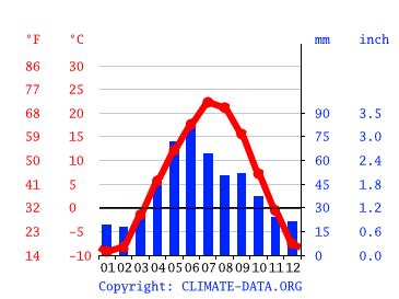 Watford City climate: Weather Watford City & temperature by month