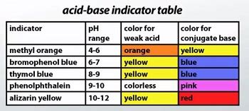 Acid Base Indicators Chart