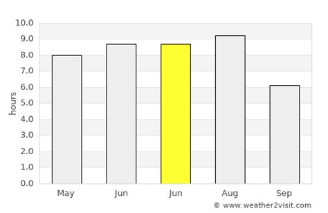 Salmon Arm Weather in June 2024 | Canada Averages | Weather-2-Visit