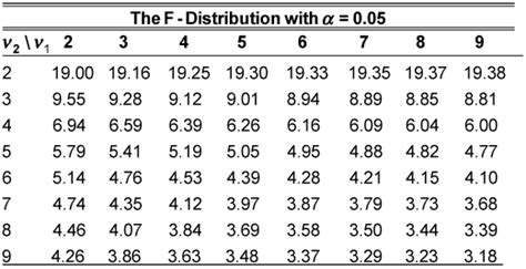 How to Find the Critical Values for an ANOVA Hypothesis Using the F ...